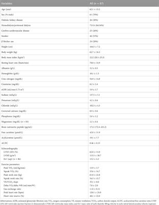 Correlation between acylcarnitine/free carnitine ratio and cardiopulmonary exercise test parameters in patients with incident dialysis